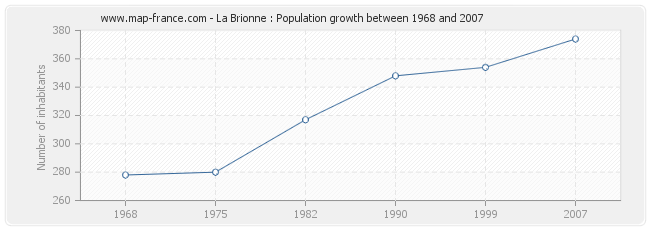 Population La Brionne